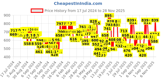 ajio.com urbano juniors Boys Lightly Washed Jogger Jeans urbano juniors Price History Graph from 17 Jul 2024 to 28 Nov 2025