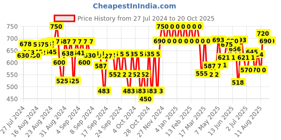 ajio.com urbano juniors Boys Lightly Washed Jogger Jeans urbano juniors Price History Graph from 27 Jul 2024 to 20 Oct 2025