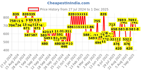 ajio.com urbano juniors Boys Lightly Washed Jogger Jeans urbano juniors Price History Graph from 27 Jul 2024 to 1 Dec 2025