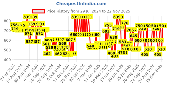 ajio.com urbano juniors Boys Lightly Washed Joggers urbano juniors Price History Graph from 29 Jul 2024 to 22 Nov 2025