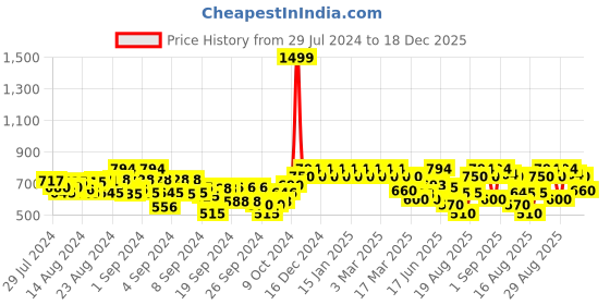 ajio.com urbano juniors Boys Mid-Rise Slim Fit Jeans urbano juniors Price History Graph from 29 Jul 2024 to 18 Dec 2025