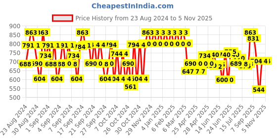 ajio.com urbano juniors Boys Regular Fit Jeans with Insert Pockets urbano juniors Price History Graph from 23 Aug 2024 to 4 Nov 2025