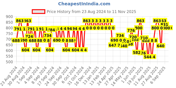 ajio.com urbano juniors Boys Regular Fit Jeans with Insert Pockets urbano juniors Price History Graph from 23 Aug 2024 to 10 Nov 2025