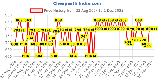ajio.com urbano juniors Boys Regular Fit Jeans with Insert Pockets urbano juniors Price History Graph from 23 Aug 2024 to 1 Dec 2025