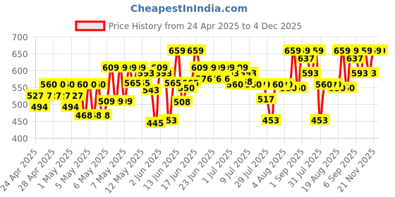 ajio.com urbano juniors Boys Slim Jeans with 5-Pocket Styling urbano juniors Price History Graph from 24 Apr 2025 to 4 Dec 2025