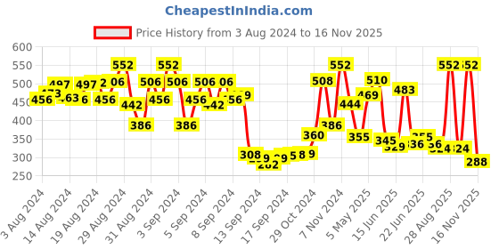 ajio.com urbano juniors Colourblock Cotton Joggers with Insert Pockets urbano juniors Price History Graph from 3 Aug 2024 to 16 Nov 2025