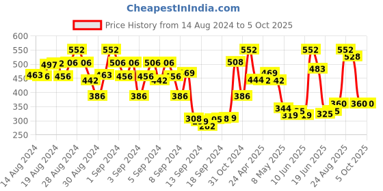 ajio.com urbano juniors Colourblock Joggers with Insert Pockets urbano juniors Price History Graph from 14 Aug 2024 to 5 Oct 2025