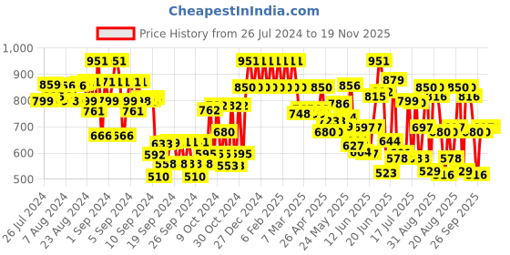 ajio.com urbano juniors Lightly Washed Jogger Jeans urbano juniors Price History Graph from 26 Jul 2024 to 19 Nov 2025