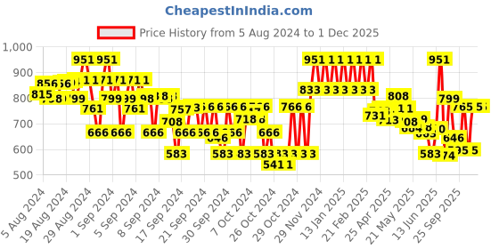 ajio.com urbano juniors Mid-Wash Jogger Jeans with Drawstring Waist urbano juniors Price History Graph from 5 Aug 2024 to 1 Dec 2025