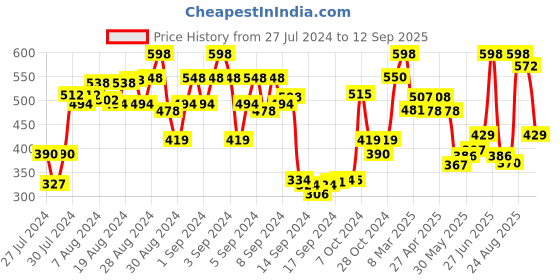ajio.com urbano juniors Striped Joggers with Insert Pockets urbano juniors Price History Graph from 27 Jul 2024 to 12 Sep 2025