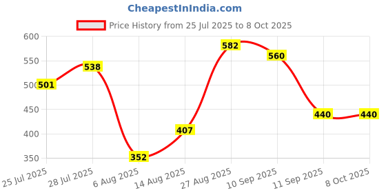 ajio.com urbano plus Colour-Block Wide Belt with Buckle Fastening urbano plus Price History Graph from 25 Jul 2025 to 7 Oct 2025