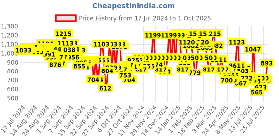 ajio.com urbano plus Flat-Front Straight Fit Chinos urbano plus Price History Graph from 17 Jul 2024 to 1 Oct 2025