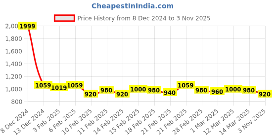 ajio.com urbano plus Men Hooded Sweatshirt urbano plus Price History Graph from 8 Dec 2024 to 3 Nov 2025