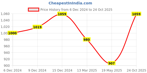 ajio.com urbano plus Men Hooded Sweatshirt urbano plus Price History Graph from 6 Dec 2024 to 24 Oct 2025