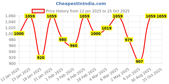 ajio.com urbano plus Men Hooded Sweatshirt urbano plus Price History Graph from 12 Jan 2025 to 24 Oct 2025