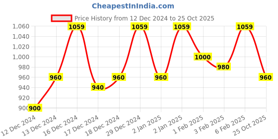 ajio.com urbano plus Men Hooded Sweatshirt urbano plus Price History Graph from 12 Dec 2024 to 25 Oct 2025