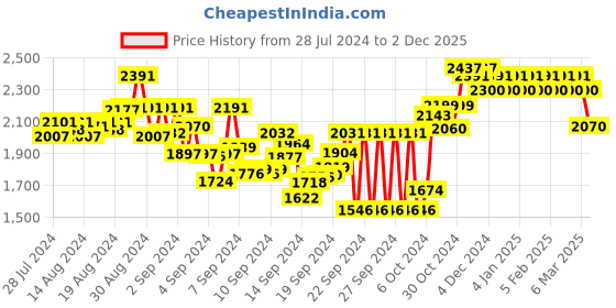 ajio.com urbano plus Men Regular Fit Jacket with Button Closure urbano plus Price History Graph from 28 Jul 2024 to 2 Dec 2025