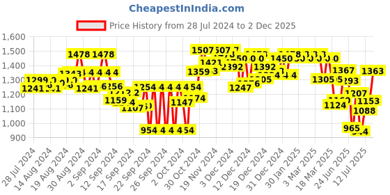 ajio.com urbano plus Men Straight Fit Chinos urbano plus Price History Graph from 28 Jul 2024 to 2 Dec 2025