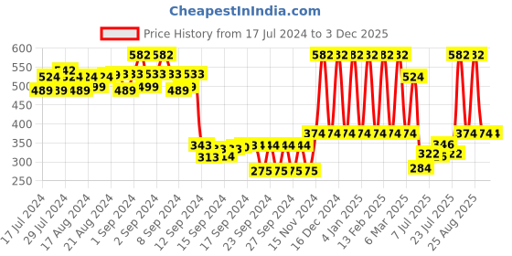 ajio.com urbano plus Men Wide Belt with Buckle Closure urbano plus Price History Graph from 17 Jul 2024 to 3 Dec 2025