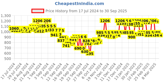ajio.com urbano plus Straight Jeans with 5-Pocket Styling urbano plus Price History Graph from 17 Jul 2024 to 30 Sep 2025