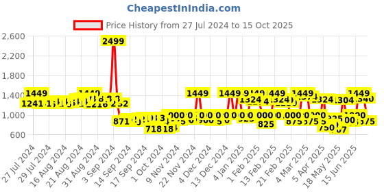 ajio.com urbano plus Straight Jeans with 5-Pocket Styling urbano plus Price History Graph from 27 Jul 2024 to 15 Oct 2025