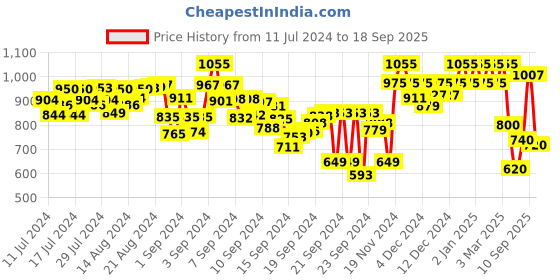 ajio.com urbano plus Straight Jeans with Insert Pockets urbano plus Price History Graph from 11 Jul 2024 to 18 Sep 2025
