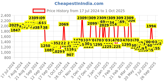 ajio.com urbano plus Trucker Jacket with Show Flaps urbano plus Price History Graph from 17 Jul 2024 to 1 Oct 2025