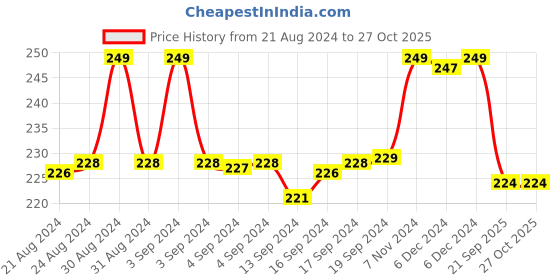ajio.com max URB_N Men Regular Fit Graphic T-shirt max Price History Graph from 21 Aug 2024 to 26 Oct 2025