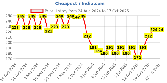 ajio.com max URB_N Men Regular Fit Graphic T-shirt max Price History Graph from 24 Aug 2024 to 16 Oct 2025