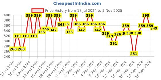 ajio.com max URB_N Men Slim Fit Striped T-shirt max Price History Graph from 17 Jul 2024 to 3 Nov 2025