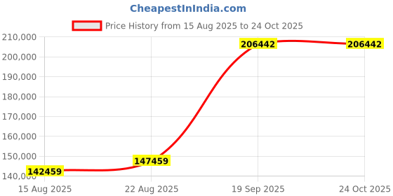 ajio.com iski uski Urenna Yellow Gold Enamel Short Necklace iski uski Price History Graph from 15 Aug 2025 to 24 Oct 2025