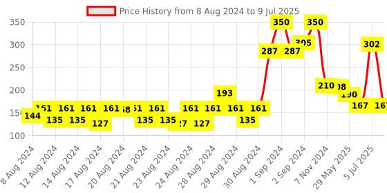 ajio.com engage Urge Deodorant Spray for Men engage Price History Graph from 8 Aug 2024 to 9 Jul 2025