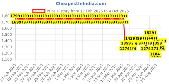 ajio.com u.s. polo assn. Ankle-Length Joggers with Drawstrings u.s. polo assn. Price History Graph from 17 Feb 2025 to 4 Oct 2025