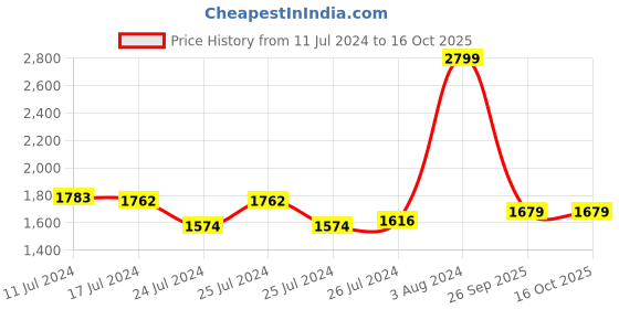 ajio.com u.s. polo assn. Austin Trim Fit Flat-Front Chinos u.s. polo assn. Price History Graph from 11 Jul 2024 to 26 Sep 2025