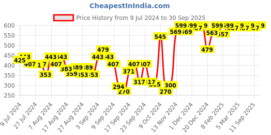 ajio.com u.s. polo assn. Back Pocket All Over Print IYAC Boxers u.s. polo assn. Price History Graph from 9 Jul 2024 to 30 Sep 2025
