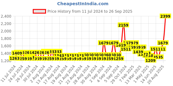 ajio.com u.s. polo assn. Belt with Buckle Closure u.s. polo assn. Price History Graph from 11 Jul 2024 to 26 Sep 2025