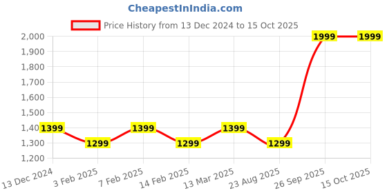 ajio.com u.s. polo assn. Belt with Buckle Closure u.s. polo assn. Price History Graph from 13 Dec 2024 to 15 Oct 2025