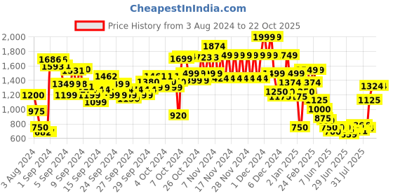 ajio.com u.s. polo assn. Bomber Jacket with Insert Pockets u.s. polo assn. Price History Graph from 3 Aug 2024 to 21 Oct 2025