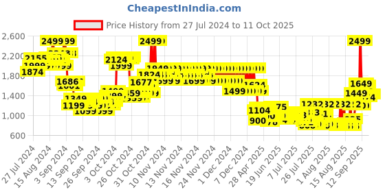 ajio.com u.s. polo assn. Bomber Jacket with Insert Pockets u.s. polo assn. Price History Graph from 27 Jul 2024 to 11 Oct 2025