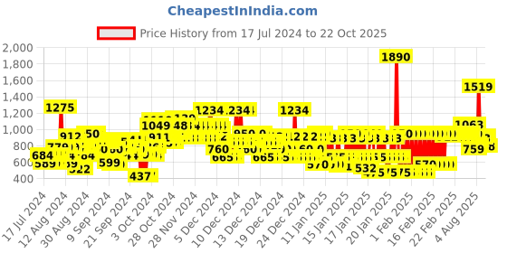 ajio.com u.s. polo assn. Bootcut Jeans with Insert Pockets u.s. polo assn. Price History Graph from 17 Jul 2024 to 22 Oct 2025