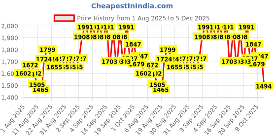 ajio.com u.s. polo assn. Boy Baggy Jeans with Insert Pockets u.s. polo assn. Price History Graph from 1 Aug 2025 to 5 Dec 2025