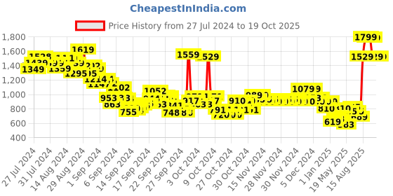 ajio.com u.s. polo assn. Boy Checked Regular Fit Cotton Shirt with Patch Pocket u.s. polo assn. Price History Graph from 27 Jul 2024 to 17 Oct 2025