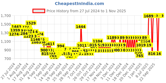 ajio.com u.s. polo assn. Boy Checked Regular Fit Cotton Shirt with Patch Pocket u.s. polo assn. Price History Graph from 27 Jul 2024 to 1 Nov 2025