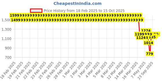 ajio.com u.s. polo assn. Boy Colour-block Polo T-shirt u.s. polo assn. Price History Graph from 18 Feb 2025 to 15 Oct 2025