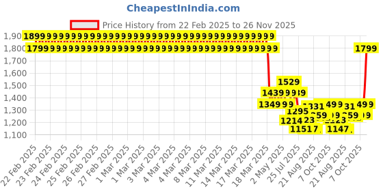 ajio.com u.s. polo assn. Boy Joggers with Elasticated Waist u.s. polo assn. Price History Graph from 22 Feb 2025 to 26 Nov 2025