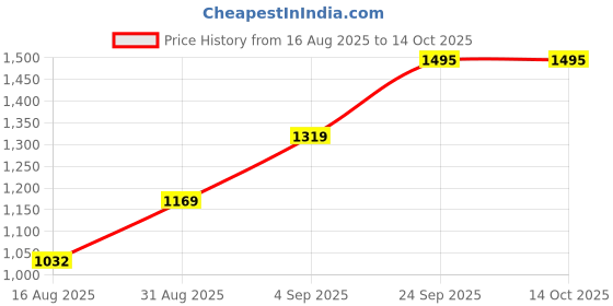 ajio.com u.s. polo assn. Boy Regular Fit Striped Bermudas u.s. polo assn. Price History Graph from 16 Aug 2025 to 13 Oct 2025