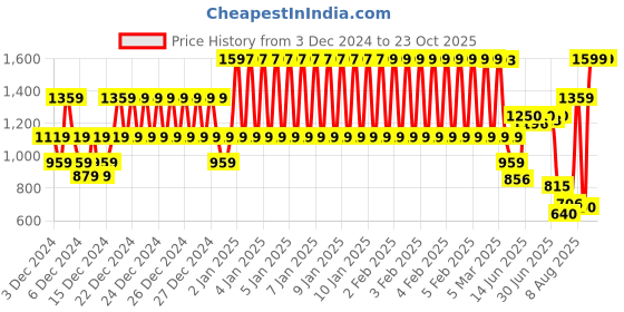 ajio.com u.s. polo assn. Boys All-Over Brand Print Cotton Shirt u.s. polo assn. Price History Graph from 3 Dec 2024 to 23 Oct 2025