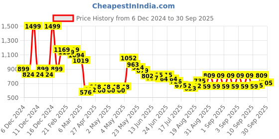ajio.com u.s. polo assn. Boys All-Over Logo Print Regular Fit Polo T-Shirt u.s. polo assn. Price History Graph from 6 Dec 2024 to 30 Sep 2025