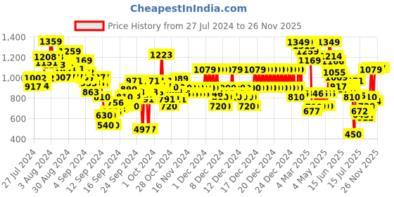 ajio.com u.s. polo assn. Boys All-Over Logo Print Slim Fit Shorts with Insert Pockets u.s. polo assn. Price History Graph from 27 Jul 2024 to 26 Nov 2025