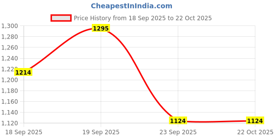 ajio.com u.s. polo assn. Boys All-Over Print Regular Fit Polo T-Shirt u.s. polo assn. Price History Graph from 18 Sep 2025 to 22 Oct 2025